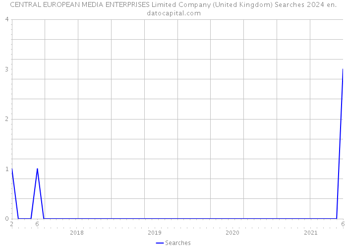 CENTRAL EUROPEAN MEDIA ENTERPRISES Limited Company (United Kingdom) Searches 2024 