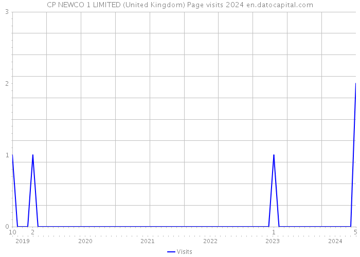 CP NEWCO 1 LIMITED (United Kingdom) Page visits 2024 