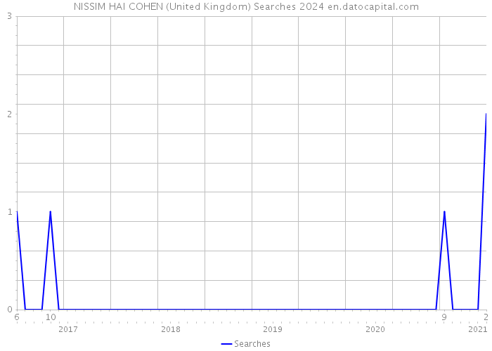 NISSIM HAI COHEN (United Kingdom) Searches 2024 