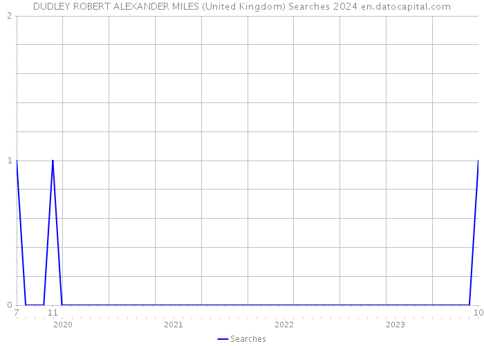 DUDLEY ROBERT ALEXANDER MILES (United Kingdom) Searches 2024 