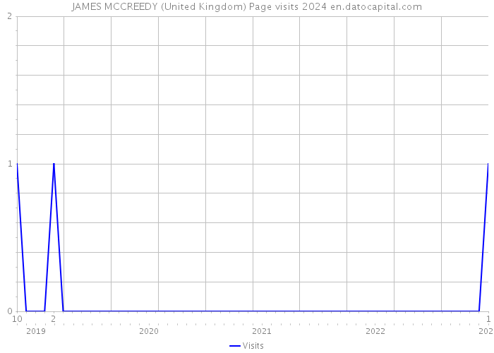 JAMES MCCREEDY (United Kingdom) Page visits 2024 