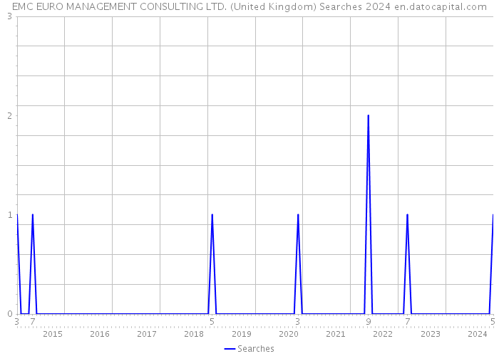 EMC EURO MANAGEMENT CONSULTING LTD. (United Kingdom) Searches 2024 
