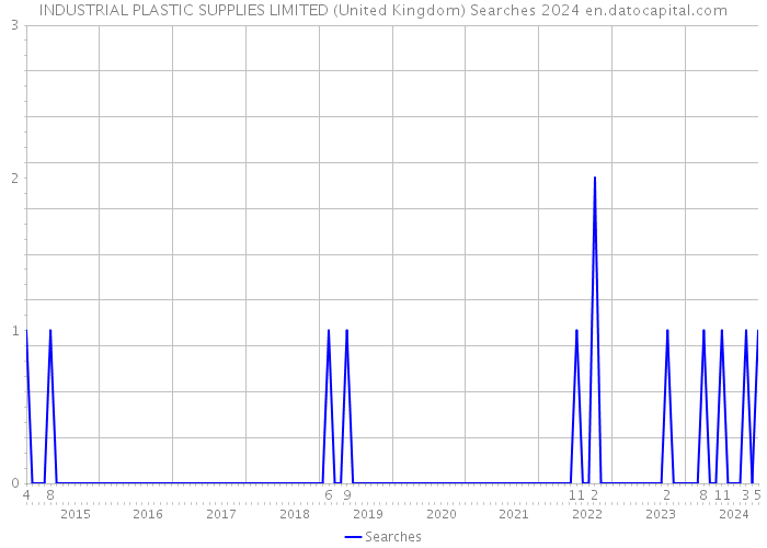 INDUSTRIAL PLASTIC SUPPLIES LIMITED (United Kingdom) Searches 2024 