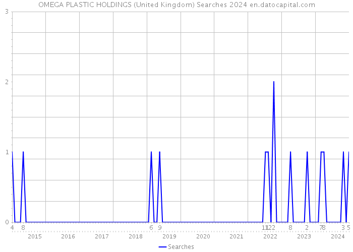 OMEGA PLASTIC HOLDINGS (United Kingdom) Searches 2024 