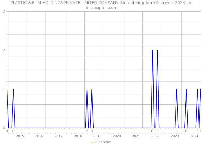 PLASTIC & FILM HOLDINGS PRIVATE LIMITED COMPANY (United Kingdom) Searches 2024 