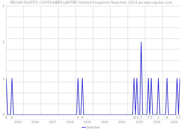 REXAM PLASTIC CONTAINERS LIMITED (United Kingdom) Searches 2024 