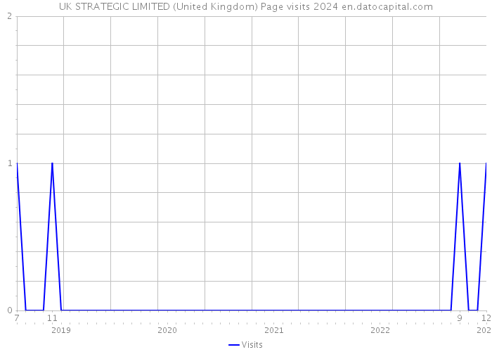 UK STRATEGIC LIMITED (United Kingdom) Page visits 2024 
