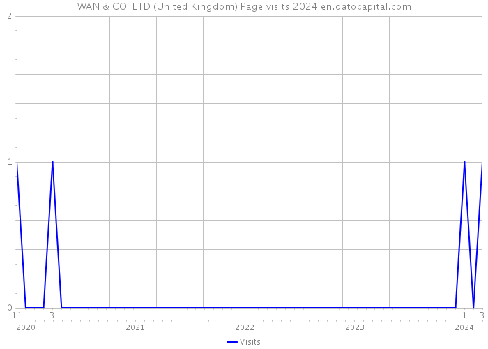 WAN & CO. LTD (United Kingdom) Page visits 2024 