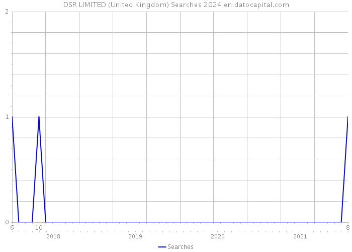 DSR LIMITED (United Kingdom) Searches 2024 
