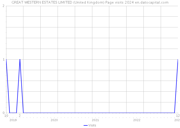 GREAT WESTERN ESTATES LIMITED (United Kingdom) Page visits 2024 