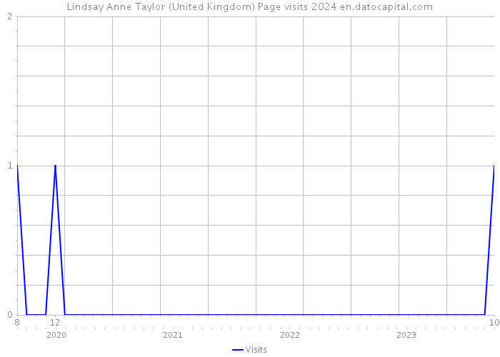 Lindsay Anne Taylor (United Kingdom) Page visits 2024 