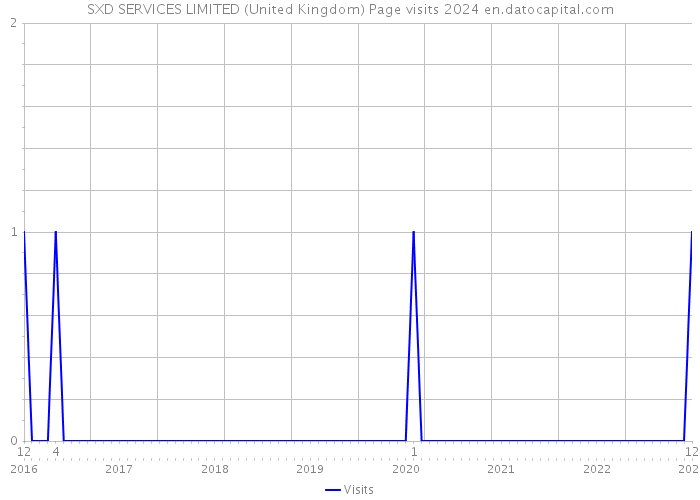 SXD SERVICES LIMITED (United Kingdom) Page visits 2024 