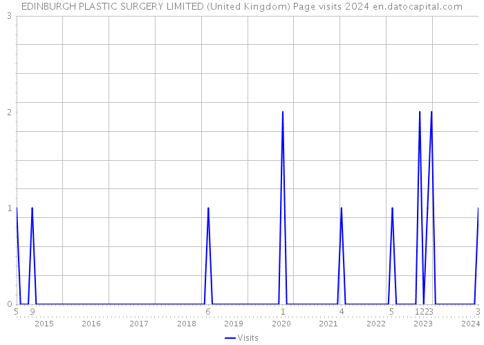 EDINBURGH PLASTIC SURGERY LIMITED (United Kingdom) Page visits 2024 