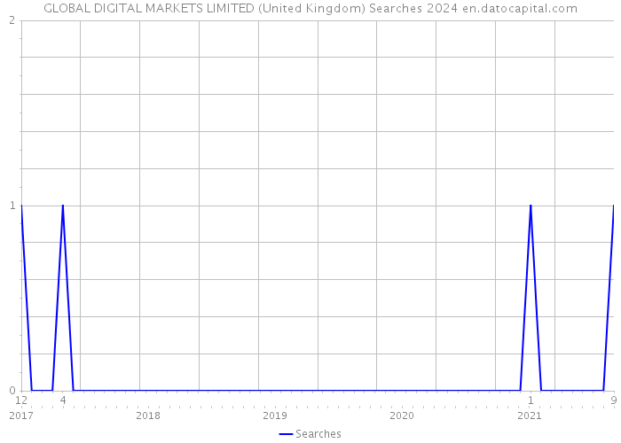 GLOBAL DIGITAL MARKETS LIMITED (United Kingdom) Searches 2024 