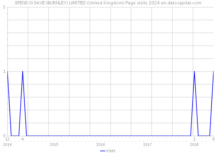 SPEND N SAVE (BURNLEY) LIMITED (United Kingdom) Page visits 2024 