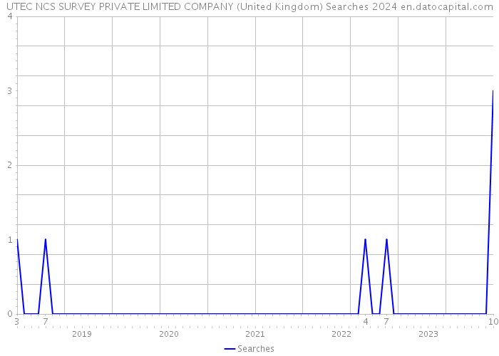 UTEC NCS SURVEY PRIVATE LIMITED COMPANY (United Kingdom) Searches 2024 