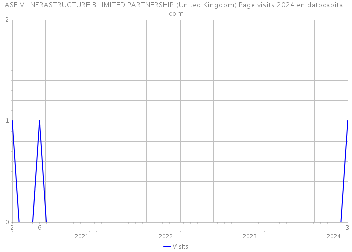 ASF VI INFRASTRUCTURE B LIMITED PARTNERSHIP (United Kingdom) Page visits 2024 