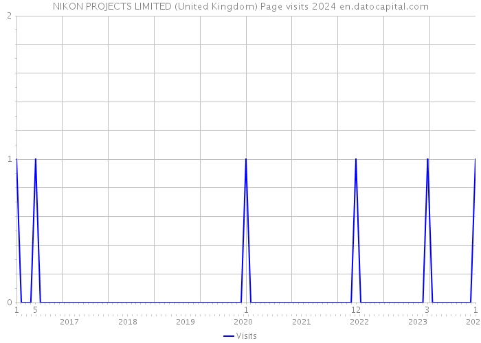NIKON PROJECTS LIMITED (United Kingdom) Page visits 2024 
