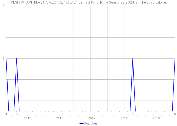 FRESH WHARF PLASTIC RECYCLING LTD (United Kingdom) Searches 2024 