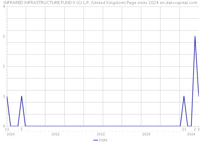 INFRARED INFRASTRUCTURE FUND II (G) L.P. (United Kingdom) Page visits 2024 