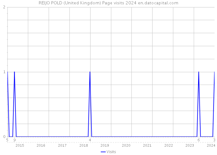 REIJO POLD (United Kingdom) Page visits 2024 
