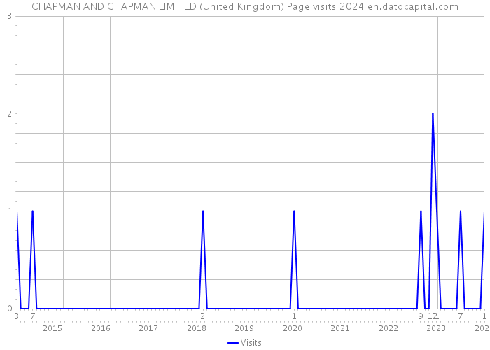 CHAPMAN AND CHAPMAN LIMITED (United Kingdom) Page visits 2024 