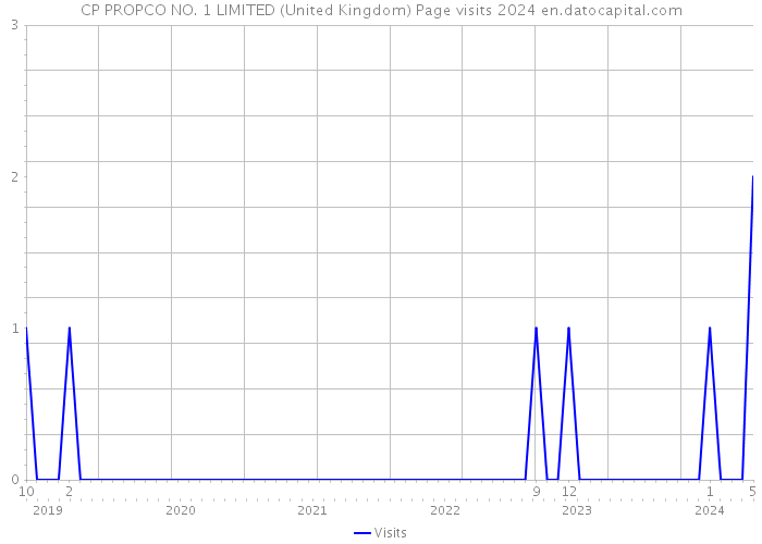 CP PROPCO NO. 1 LIMITED (United Kingdom) Page visits 2024 
