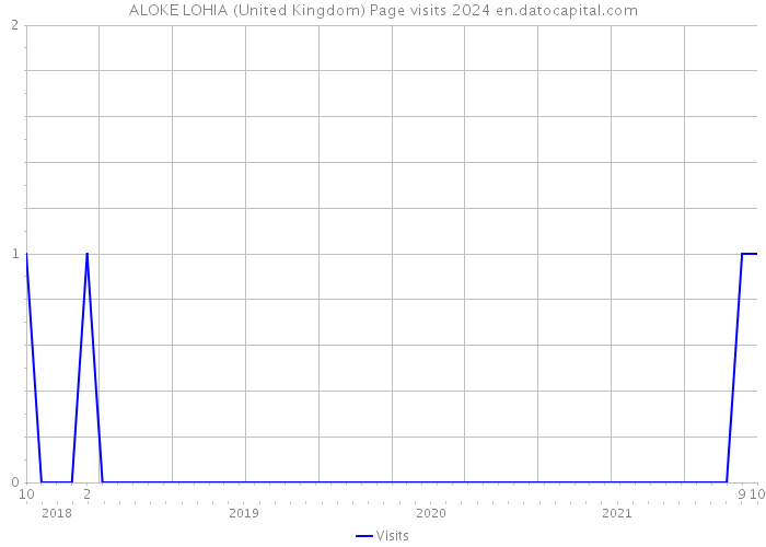 ALOKE LOHIA (United Kingdom) Page visits 2024 