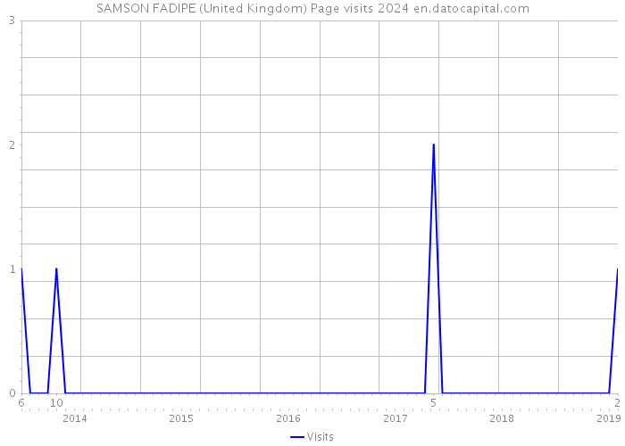 SAMSON FADIPE (United Kingdom) Page visits 2024 