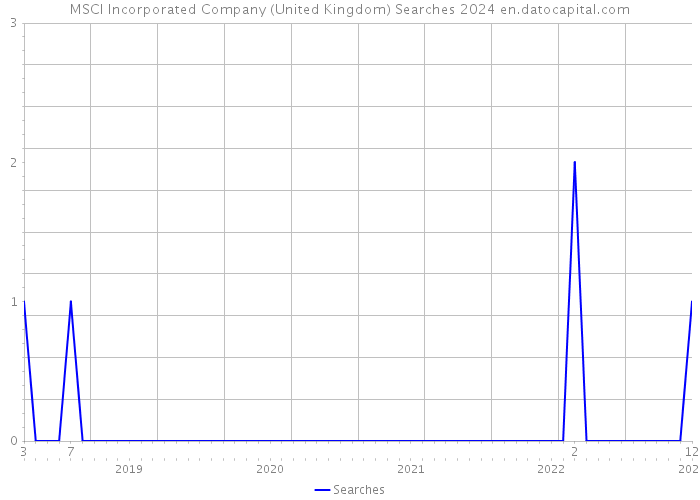 MSCI Incorporated Company (United Kingdom) Searches 2024 