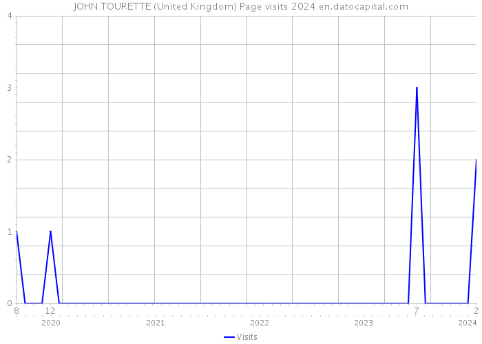 JOHN TOURETTE (United Kingdom) Page visits 2024 