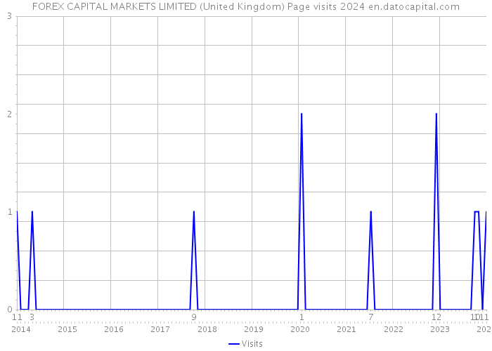 FOREX CAPITAL MARKETS LIMITED (United Kingdom) Page visits 2024 