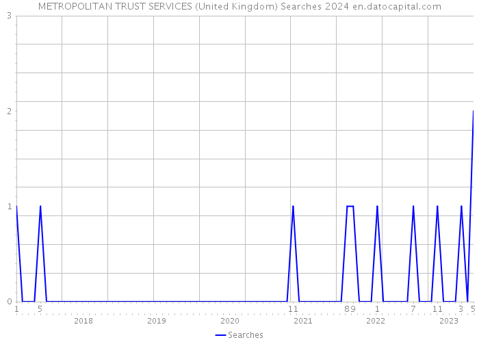 METROPOLITAN TRUST SERVICES (United Kingdom) Searches 2024 