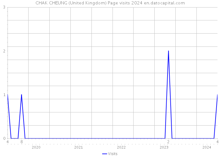 CHAK CHEUNG (United Kingdom) Page visits 2024 