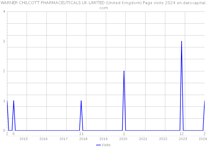 WARNER CHILCOTT PHARMACEUTICALS UK LIMITED (United Kingdom) Page visits 2024 