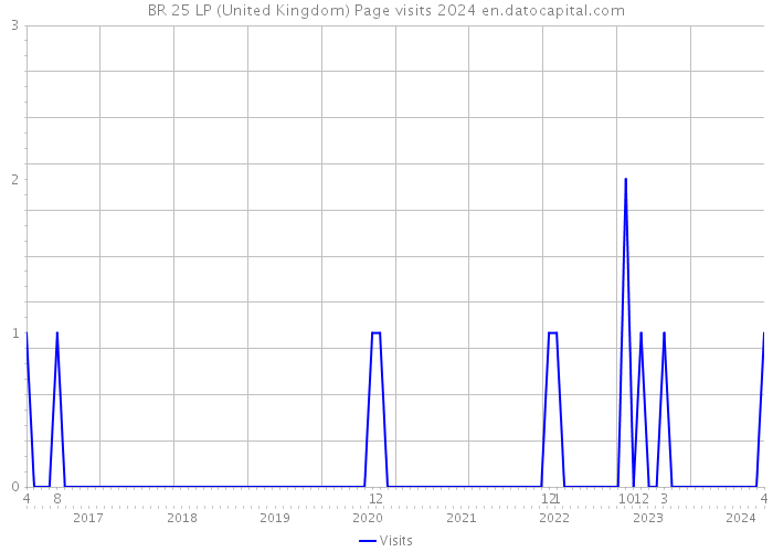 BR 25 LP (United Kingdom) Page visits 2024 