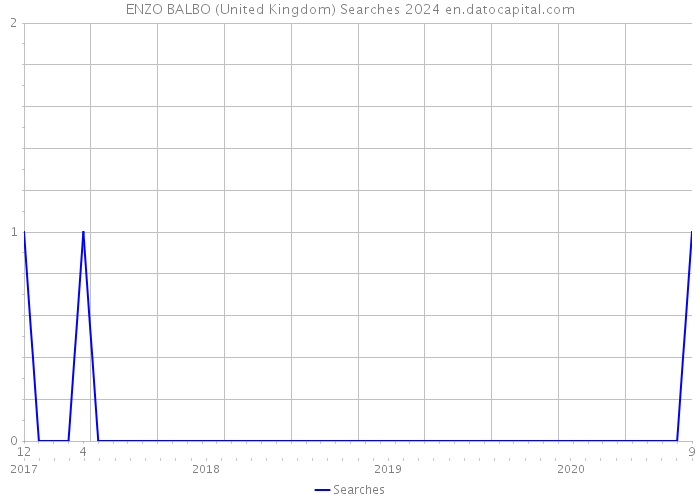 ENZO BALBO (United Kingdom) Searches 2024 