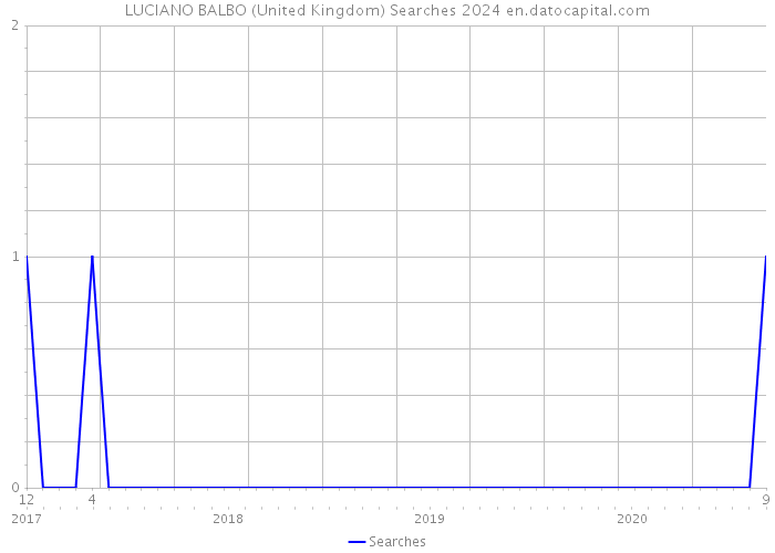 LUCIANO BALBO (United Kingdom) Searches 2024 