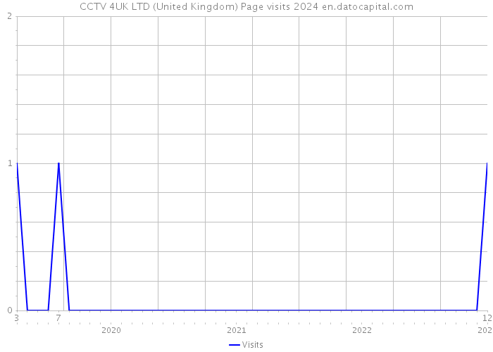 CCTV 4UK LTD (United Kingdom) Page visits 2024 