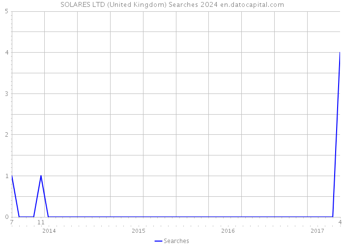 SOLARES LTD (United Kingdom) Searches 2024 
