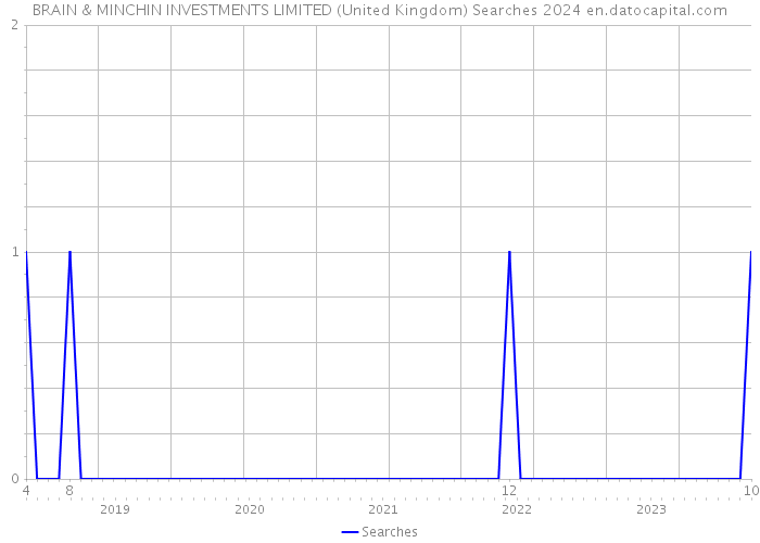 BRAIN & MINCHIN INVESTMENTS LIMITED (United Kingdom) Searches 2024 