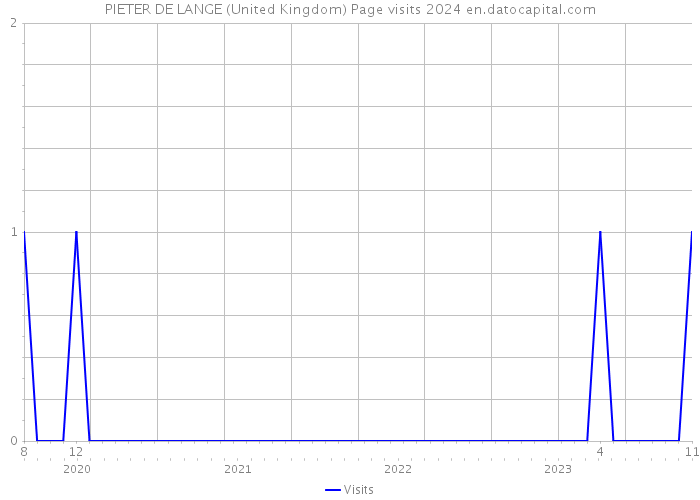 PIETER DE LANGE (United Kingdom) Page visits 2024 