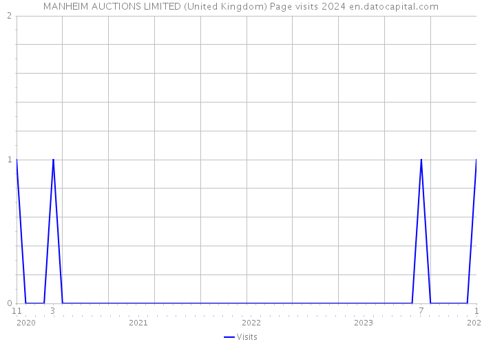 MANHEIM AUCTIONS LIMITED (United Kingdom) Page visits 2024 