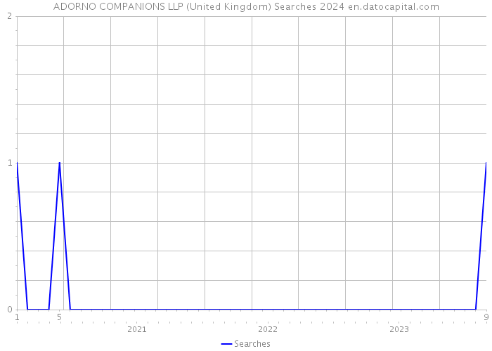 ADORNO COMPANIONS LLP (United Kingdom) Searches 2024 