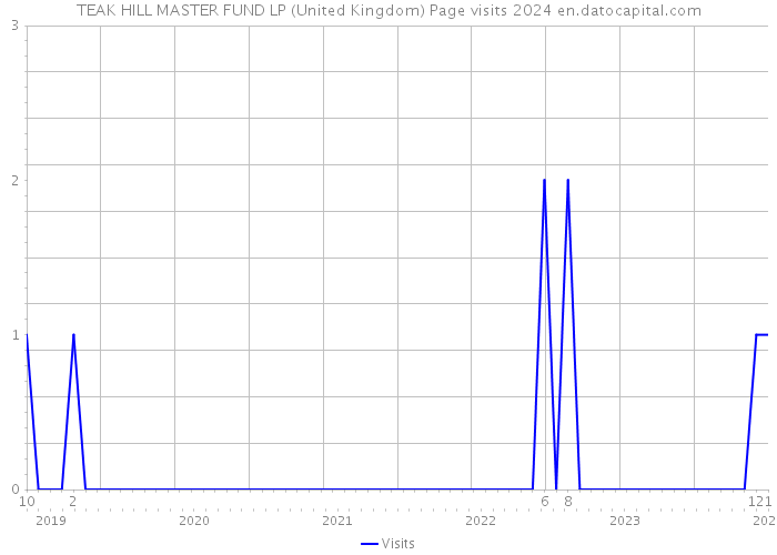 TEAK HILL MASTER FUND LP (United Kingdom) Page visits 2024 