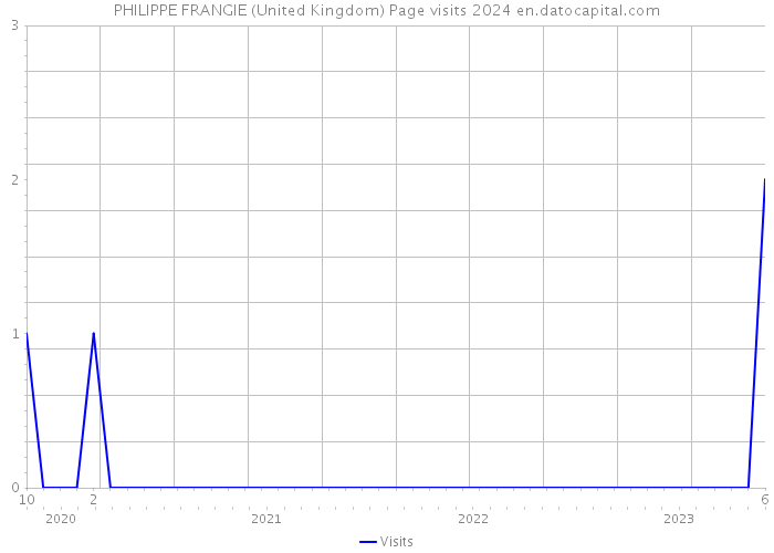 PHILIPPE FRANGIE (United Kingdom) Page visits 2024 