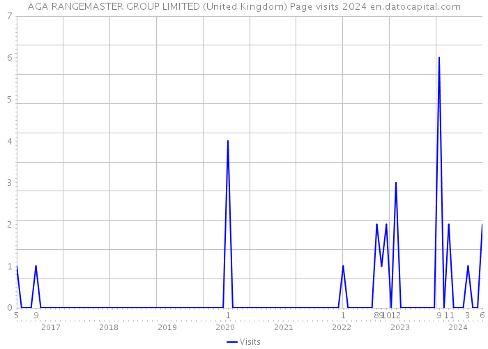 AGA RANGEMASTER GROUP LIMITED (United Kingdom) Page visits 2024 