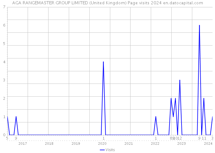 AGA RANGEMASTER GROUP LIMITED (United Kingdom) Page visits 2024 