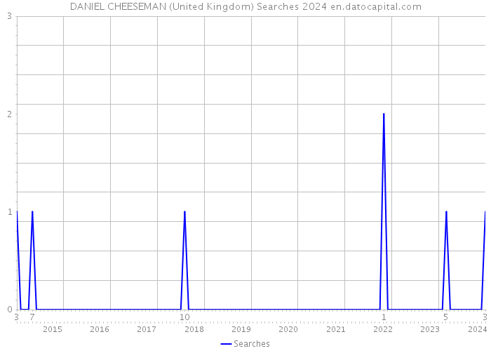 DANIEL CHEESEMAN (United Kingdom) Searches 2024 