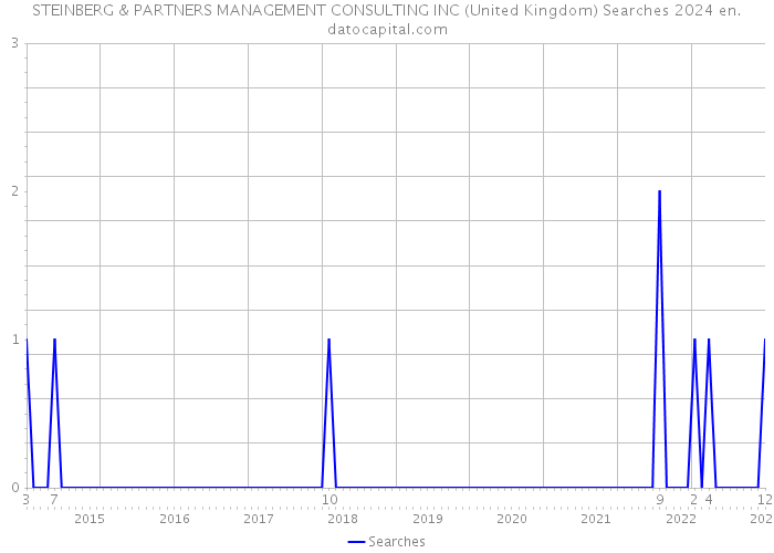 STEINBERG & PARTNERS MANAGEMENT CONSULTING INC (United Kingdom) Searches 2024 